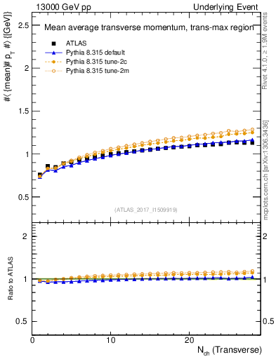 Plot of avgpt-vs-nch-trnsMax in 13000 GeV pp collisions