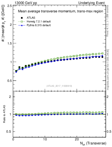 Plot of avgpt-vs-nch-trnsMax in 13000 GeV pp collisions
