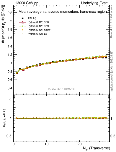 Plot of avgpt-vs-nch-trnsMax in 13000 GeV pp collisions