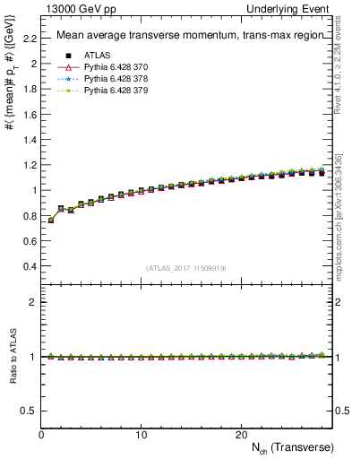 Plot of avgpt-vs-nch-trnsMax in 13000 GeV pp collisions