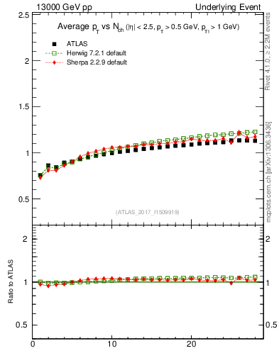Plot of avgpt-vs-nch-trnsMax in 13000 GeV pp collisions