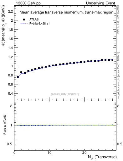 Plot of avgpt-vs-nch-trnsMax in 13000 GeV pp collisions