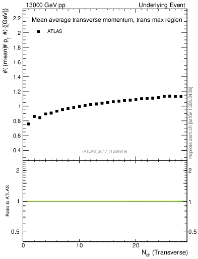 Plot of avgpt-vs-nch-trnsMax in 13000 GeV pp collisions