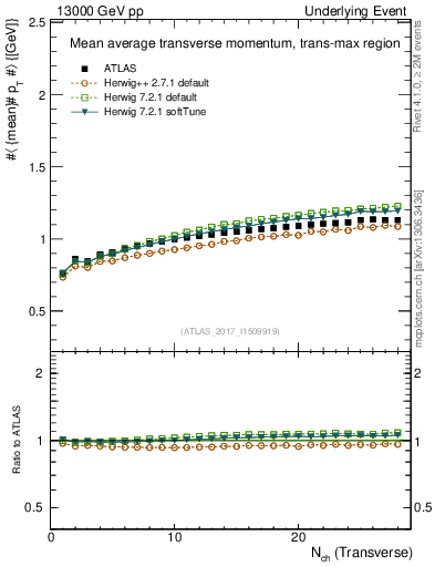 Plot of avgpt-vs-nch-trnsMax in 13000 GeV pp collisions
