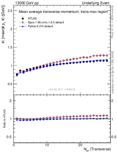 Plot of avgpt-vs-nch-trnsMax in 13000 GeV pp collisions