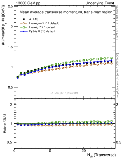 Plot of avgpt-vs-nch-trnsMax in 13000 GeV pp collisions