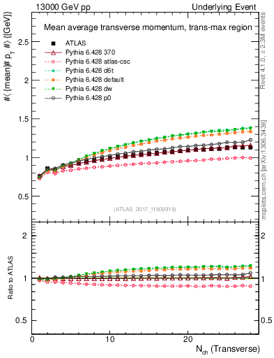Plot of avgpt-vs-nch-trnsMax in 13000 GeV pp collisions