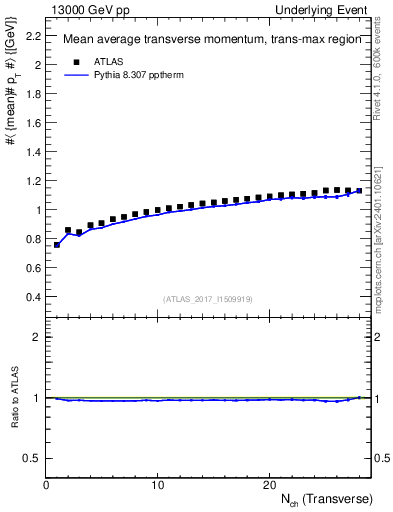 Plot of avgpt-vs-nch-trnsMax in 13000 GeV pp collisions