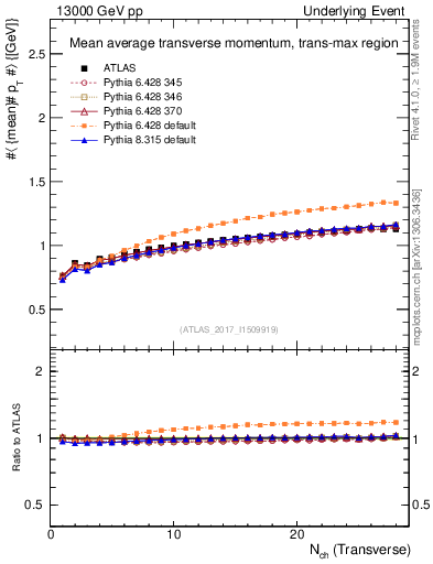 Plot of avgpt-vs-nch-trnsMax in 13000 GeV pp collisions