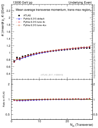 Plot of avgpt-vs-nch-trnsMax in 13000 GeV pp collisions