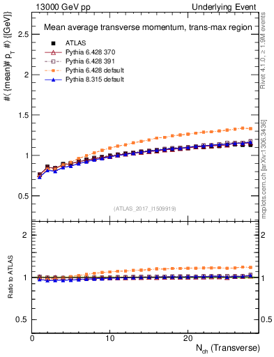 Plot of avgpt-vs-nch-trnsMax in 13000 GeV pp collisions