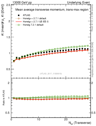 Plot of avgpt-vs-nch-trnsMax in 13000 GeV pp collisions