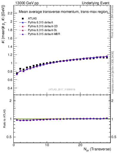 Plot of avgpt-vs-nch-trnsMax in 13000 GeV pp collisions