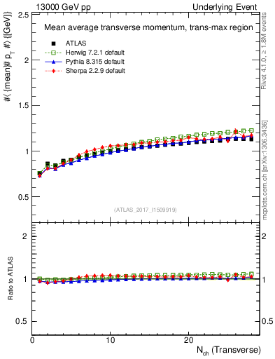 Plot of avgpt-vs-nch-trnsMax in 13000 GeV pp collisions
