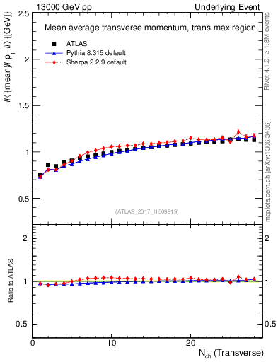 Plot of avgpt-vs-nch-trnsMax in 13000 GeV pp collisions