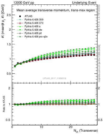 Plot of avgpt-vs-nch-trnsMax in 13000 GeV pp collisions