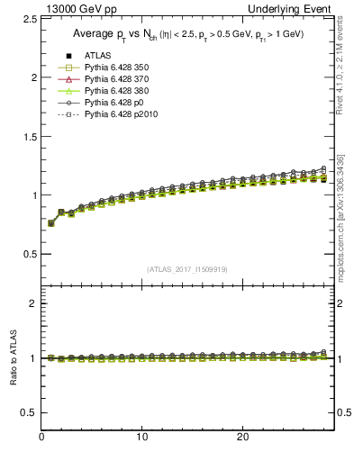 Plot of avgpt-vs-nch-trnsMax in 13000 GeV pp collisions