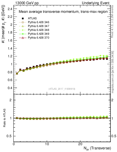 Plot of avgpt-vs-nch-trnsMax in 13000 GeV pp collisions