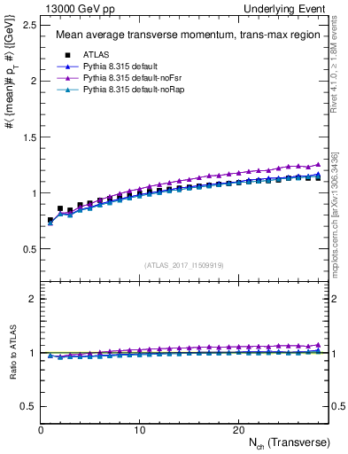 Plot of avgpt-vs-nch-trnsMax in 13000 GeV pp collisions