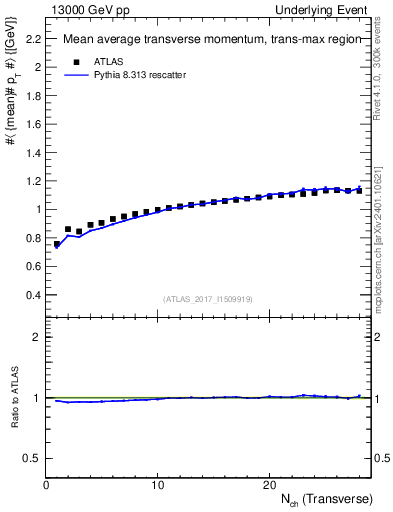 Plot of avgpt-vs-nch-trnsMax in 13000 GeV pp collisions