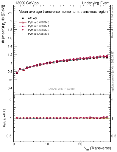 Plot of avgpt-vs-nch-trnsMax in 13000 GeV pp collisions