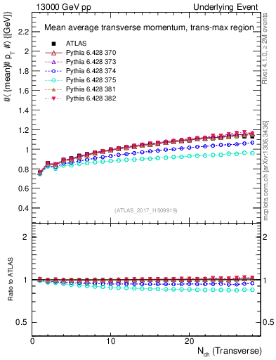 Plot of avgpt-vs-nch-trnsMax in 13000 GeV pp collisions