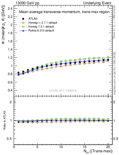 Plot of avgpt-vs-nch-trnsMax in 13000 GeV pp collisions