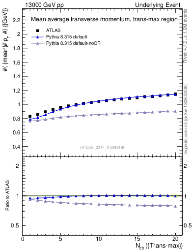 Plot of avgpt-vs-nch-trnsMax in 13000 GeV pp collisions