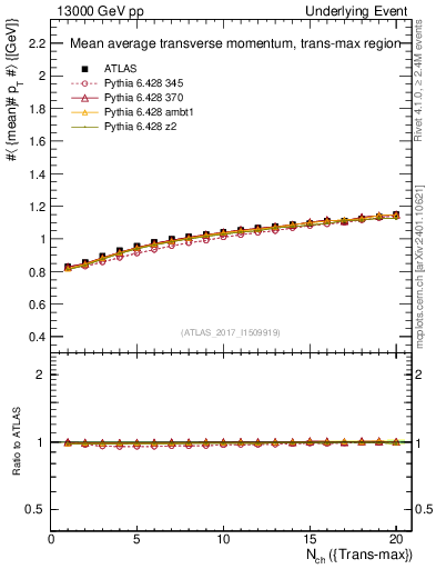 Plot of avgpt-vs-nch-trnsMax in 13000 GeV pp collisions