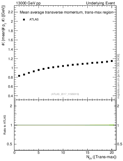Plot of avgpt-vs-nch-trnsMax in 13000 GeV pp collisions