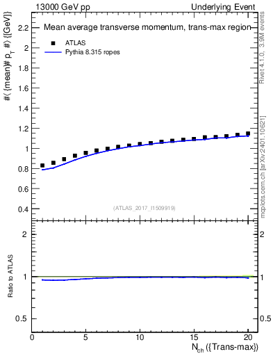 Plot of avgpt-vs-nch-trnsMax in 13000 GeV pp collisions
