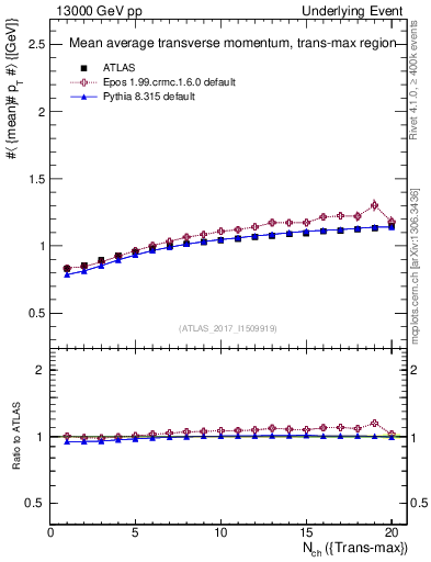 Plot of avgpt-vs-nch-trnsMax in 13000 GeV pp collisions