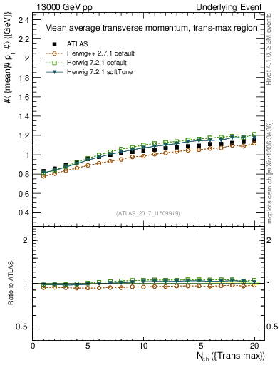 Plot of avgpt-vs-nch-trnsMax in 13000 GeV pp collisions