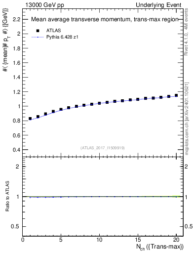 Plot of avgpt-vs-nch-trnsMax in 13000 GeV pp collisions