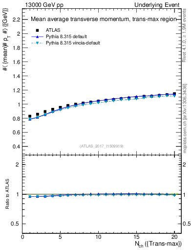 Plot of avgpt-vs-nch-trnsMax in 13000 GeV pp collisions
