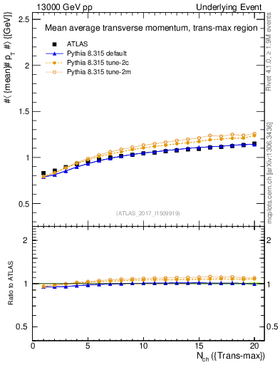 Plot of avgpt-vs-nch-trnsMax in 13000 GeV pp collisions