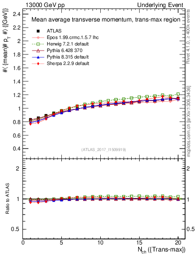 Plot of avgpt-vs-nch-trnsMax in 13000 GeV pp collisions