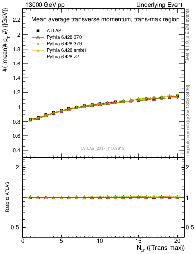 Plot of avgpt-vs-nch-trnsMax in 13000 GeV pp collisions