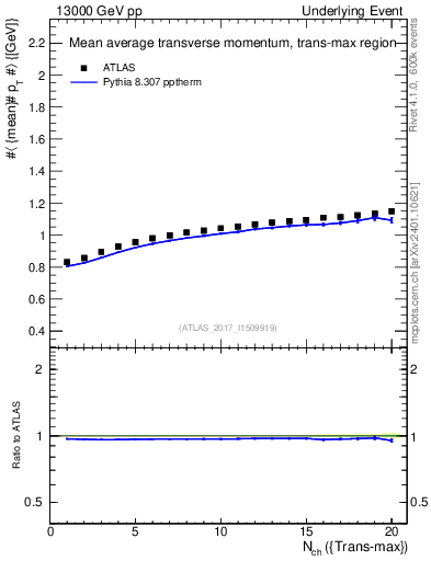 Plot of avgpt-vs-nch-trnsMax in 13000 GeV pp collisions