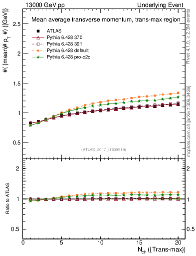 Plot of avgpt-vs-nch-trnsMax in 13000 GeV pp collisions