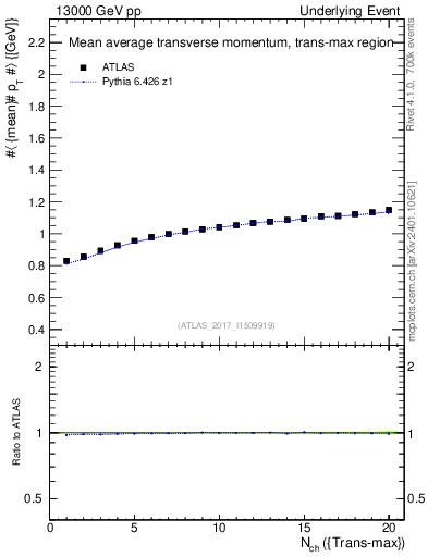 Plot of avgpt-vs-nch-trnsMax in 13000 GeV pp collisions
