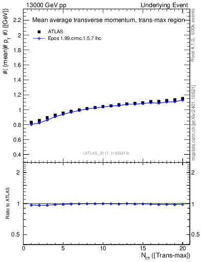 Plot of avgpt-vs-nch-trnsMax in 13000 GeV pp collisions