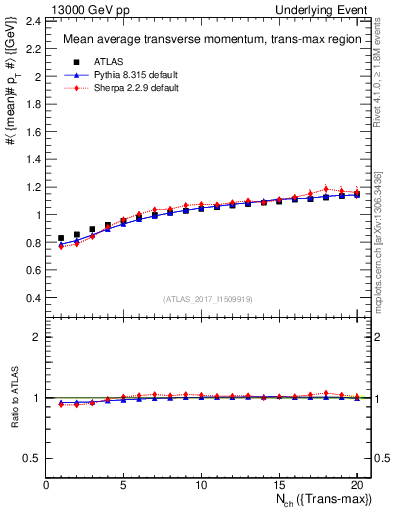 Plot of avgpt-vs-nch-trnsMax in 13000 GeV pp collisions