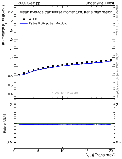 Plot of avgpt-vs-nch-trnsMax in 13000 GeV pp collisions