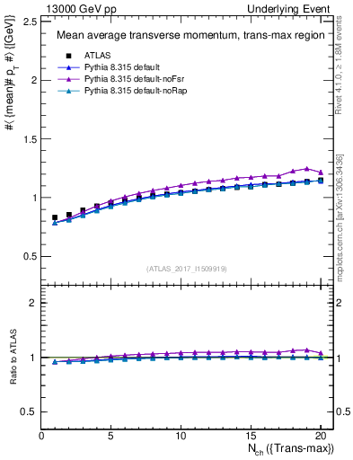 Plot of avgpt-vs-nch-trnsMax in 13000 GeV pp collisions