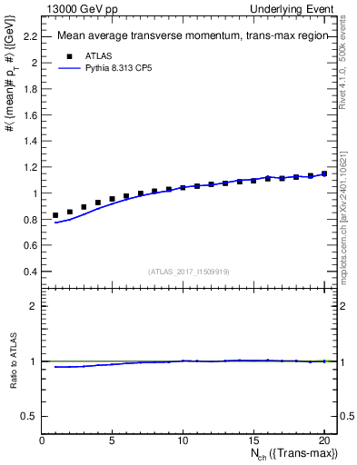 Plot of avgpt-vs-nch-trnsMax in 13000 GeV pp collisions
