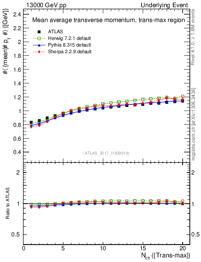 Plot of avgpt-vs-nch-trnsMax in 13000 GeV pp collisions
