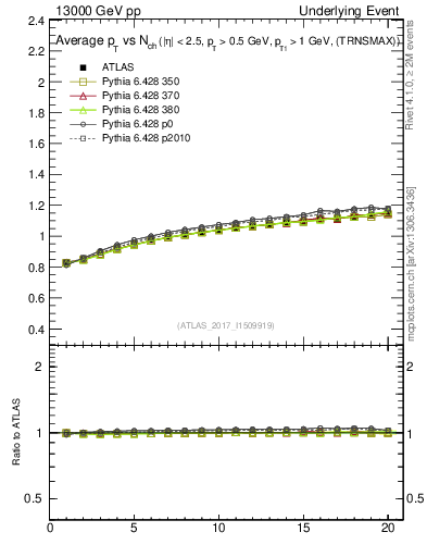 Plot of avgpt-vs-nch-trnsMax in 13000 GeV pp collisions