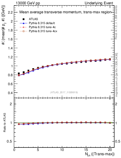 Plot of avgpt-vs-nch-trnsMax in 13000 GeV pp collisions