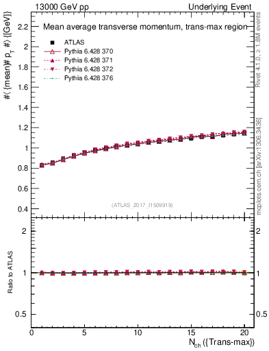 Plot of avgpt-vs-nch-trnsMax in 13000 GeV pp collisions